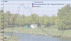 Foto mit Grafik Pegelstand der Ruhr