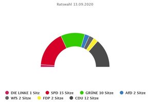 Grafik - Sitzverteilung im Rat ab 01.11.2020