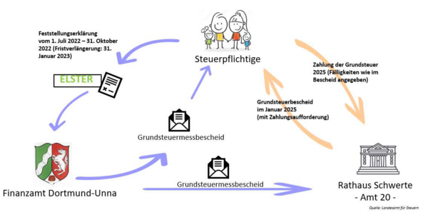 Abbildung: Dreistufiges Verfahren der Grundsteuerermittlung