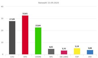 Grafik - Kommunalwahlergebnis 2020