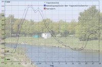 Pegelstand der Ruhr