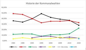 Grafik - Historie der Kommunalwahlen